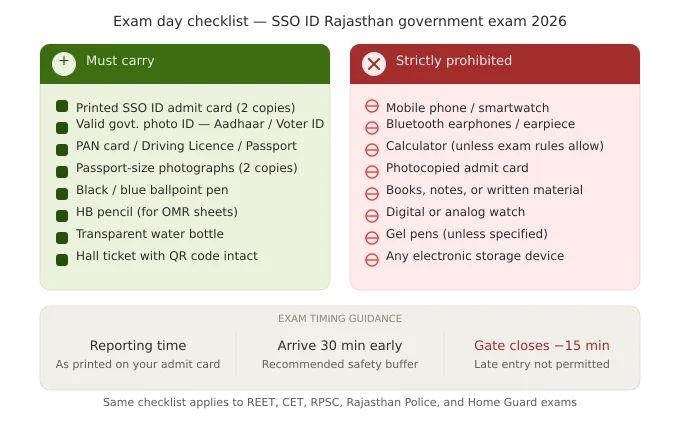 SSO exam day checklist
